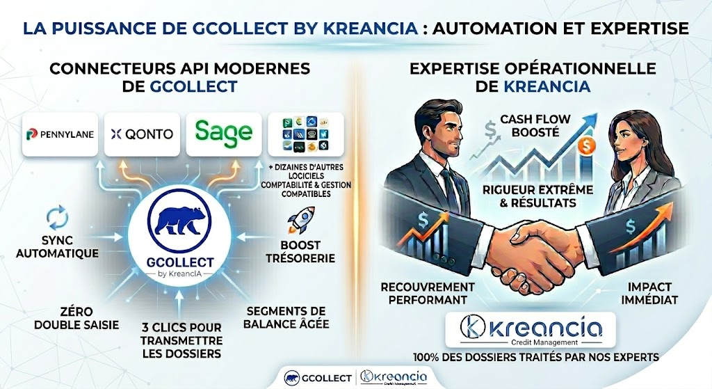 GCollect by Kréancia — Connecteurs API et expertise opérationnelle
